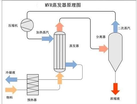 MVR蒸發(fā)器工作原理 MVR蒸發(fā)器工作原理